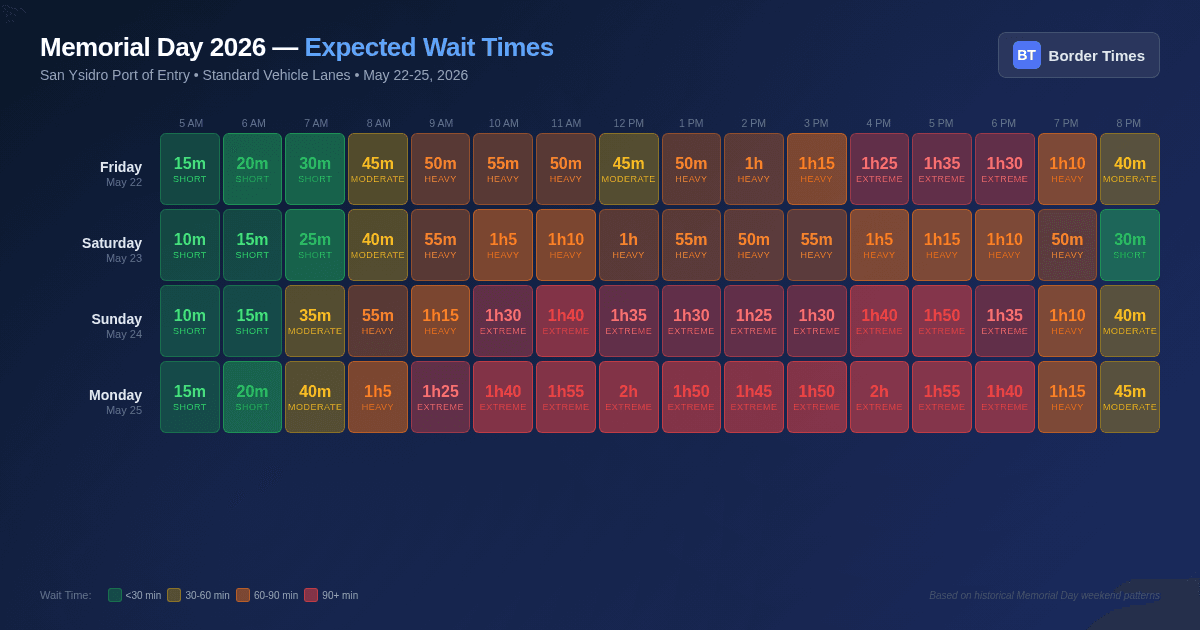 Guía de cruce fronterizo Memorial Day 2026 mostrando tiempos de espera esperados y mejores horarios en garitas EE.UU.-México