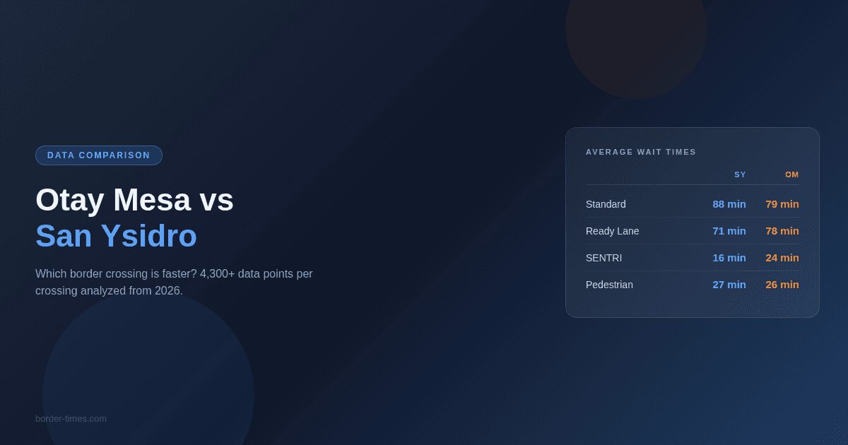 Data comparison of Otay Mesa and San Ysidro border crossings showing average wait times by lane type